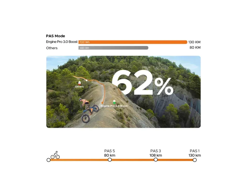 Engwe Engine Pro 3.0 Boost Vélo électrique pliant tout-terrain image 8